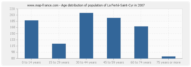 Age distribution of population of La Ferté-Saint-Cyr in 2007